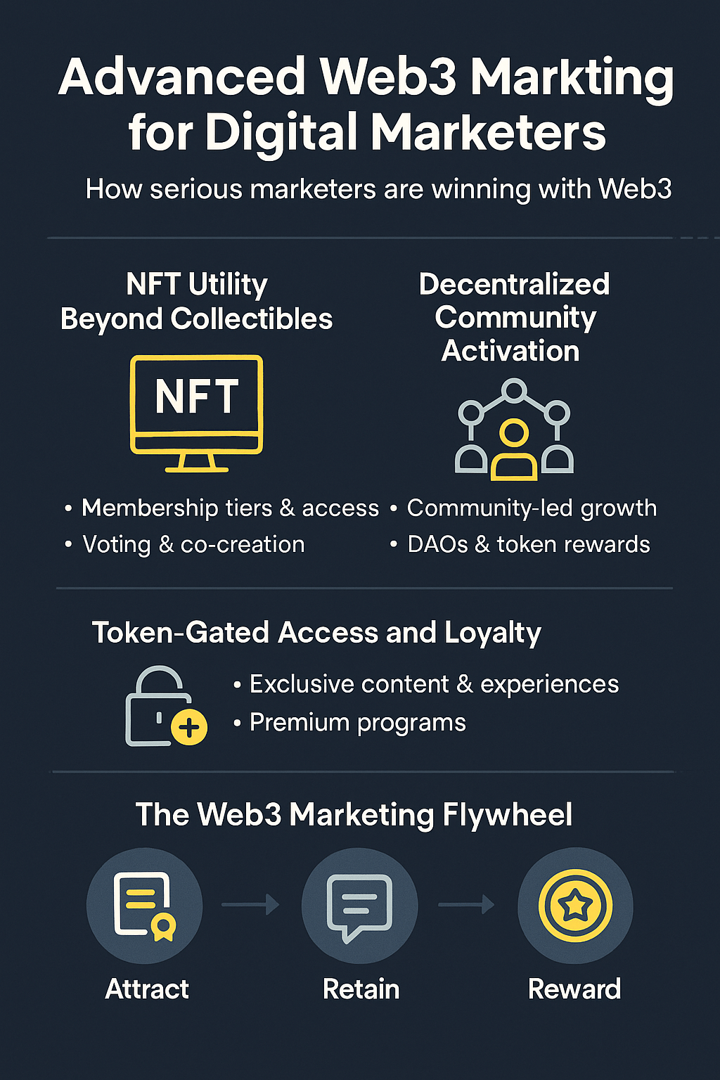 Infographic showing Web3 marketing strategies including NFTs, decentralized communities, token-gated access, and a flywheel model for attract, retain, and reward