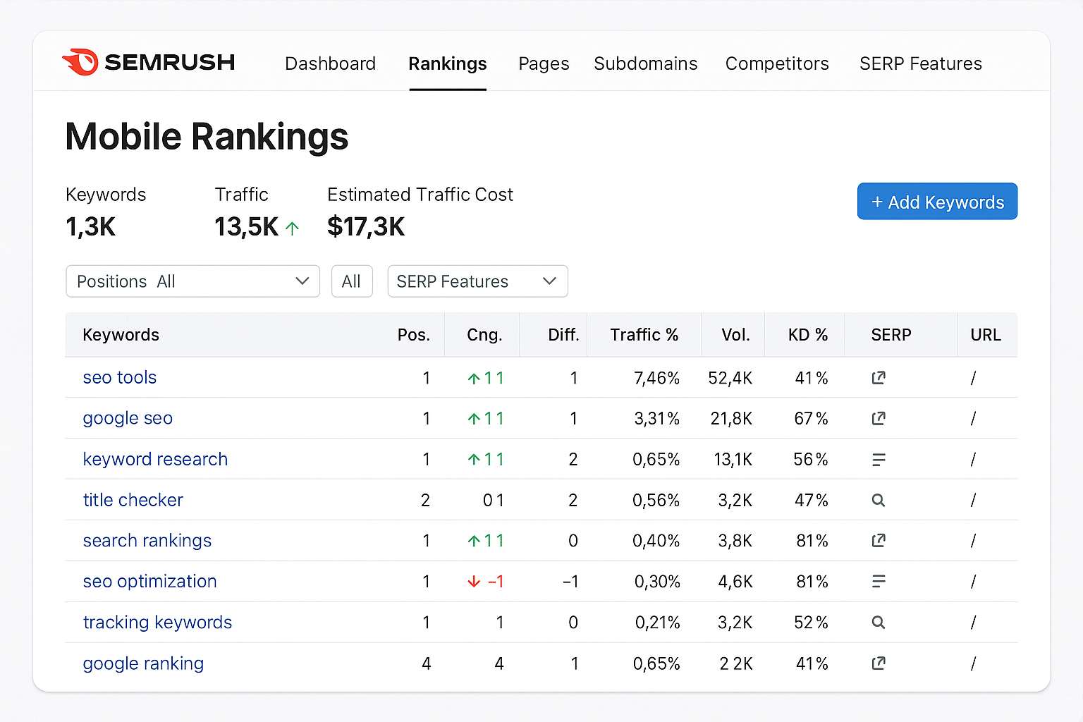 SEMrush interface showing mobile ranking
