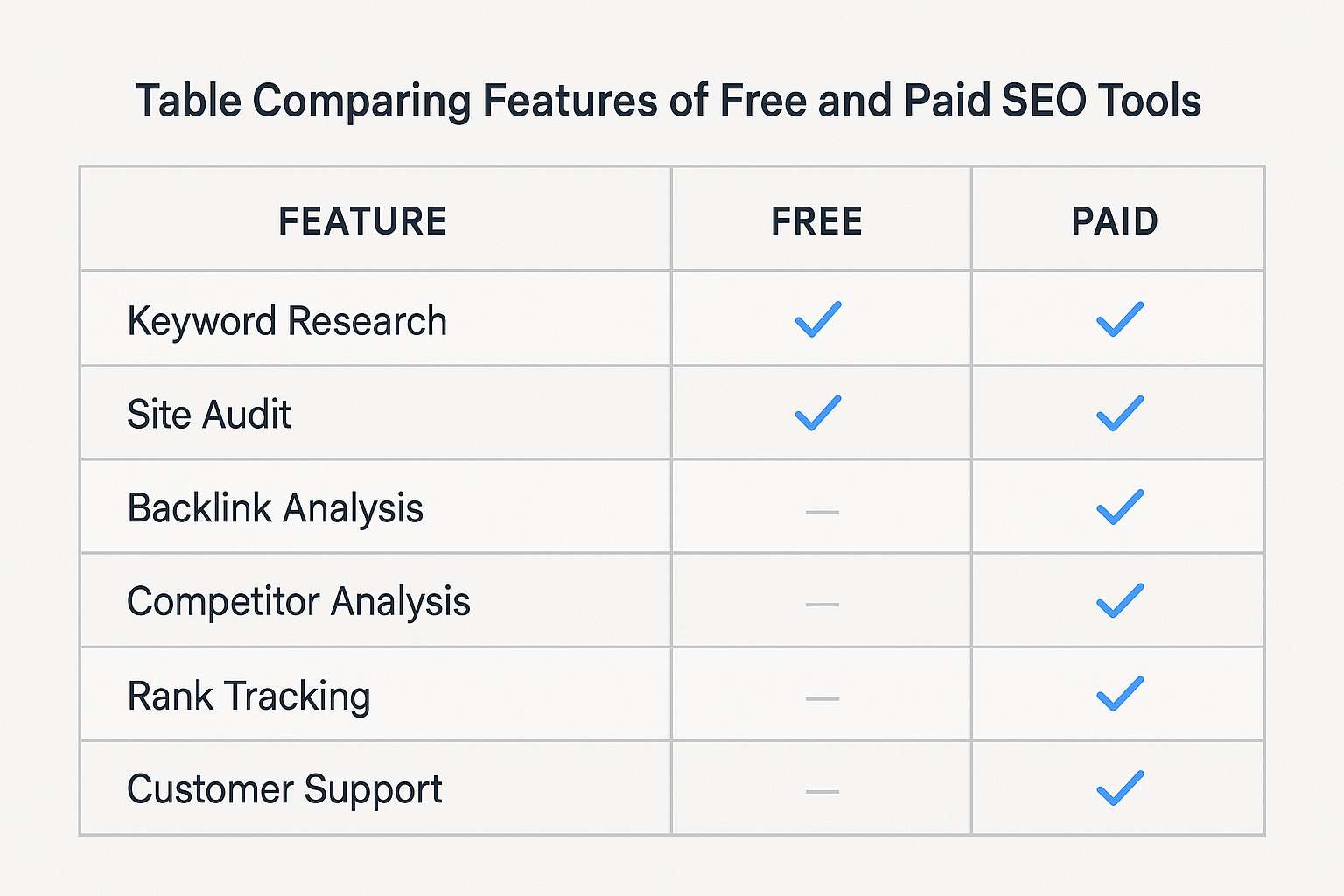 Table comparing features of free and paid SEO tools