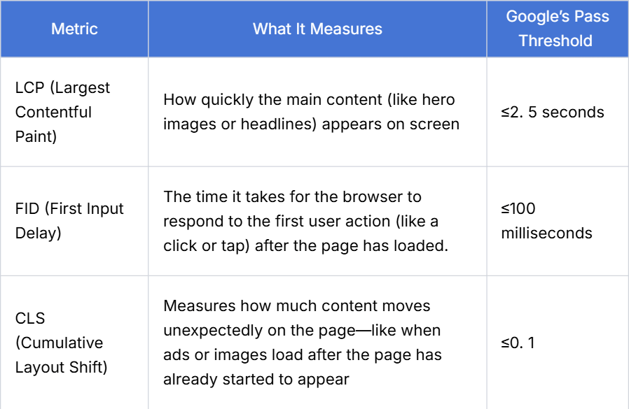 Google's Core Web Vitals metrics table showing LCP (≤2.5s), FID (≤100ms), and CLS (≤0.1) thresholds for SEO rankings in 2025