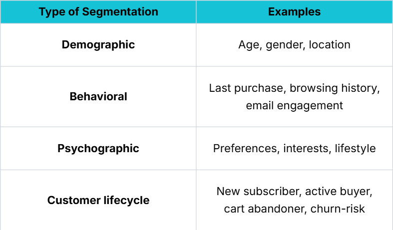 Table showing 4 types of customer segmentation with examples: Demographic (age, gender), Behavioral (purchases, browsing), Psychographic (interests), and Customer Lifecycle (subscribers, buyers).