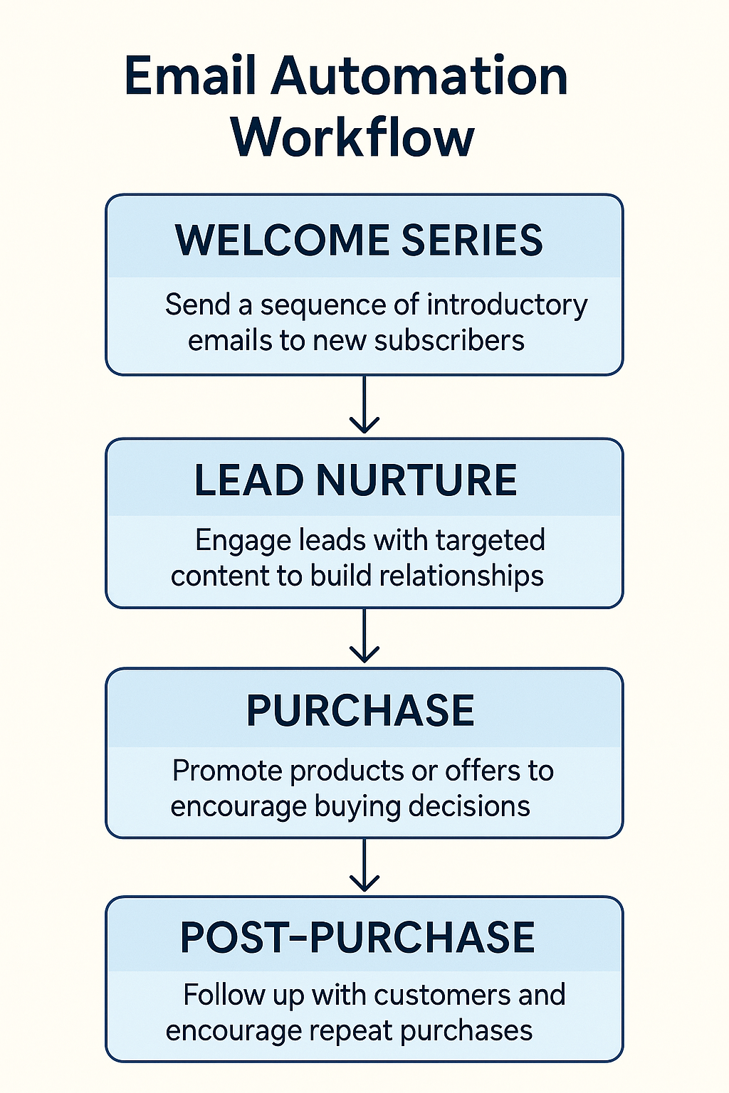 Visual diagram of email automation workflow stages: Welcome Series, Lead Nurture, Purchase, and Post-Purchase sequences.