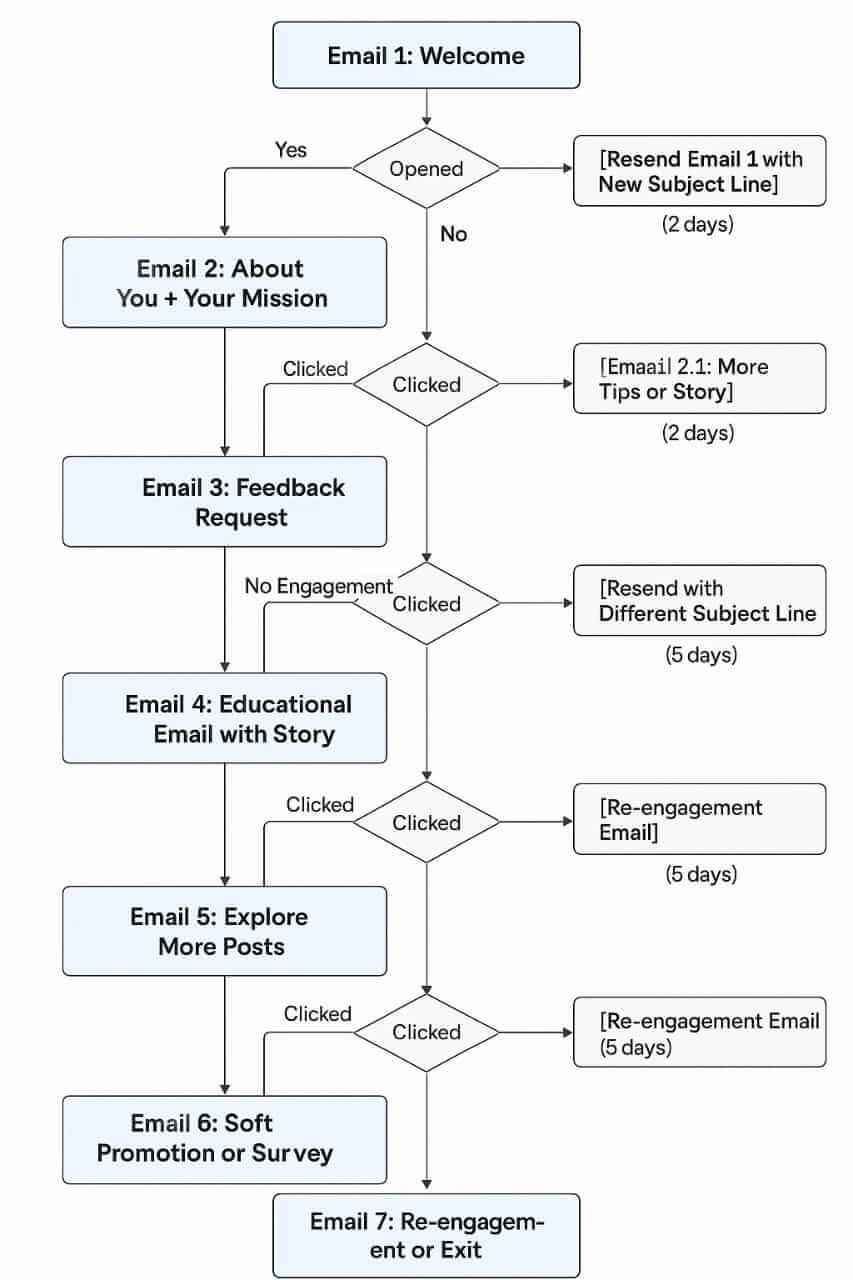 6-step email sequence: Welcome → Feedback → Re-engagement