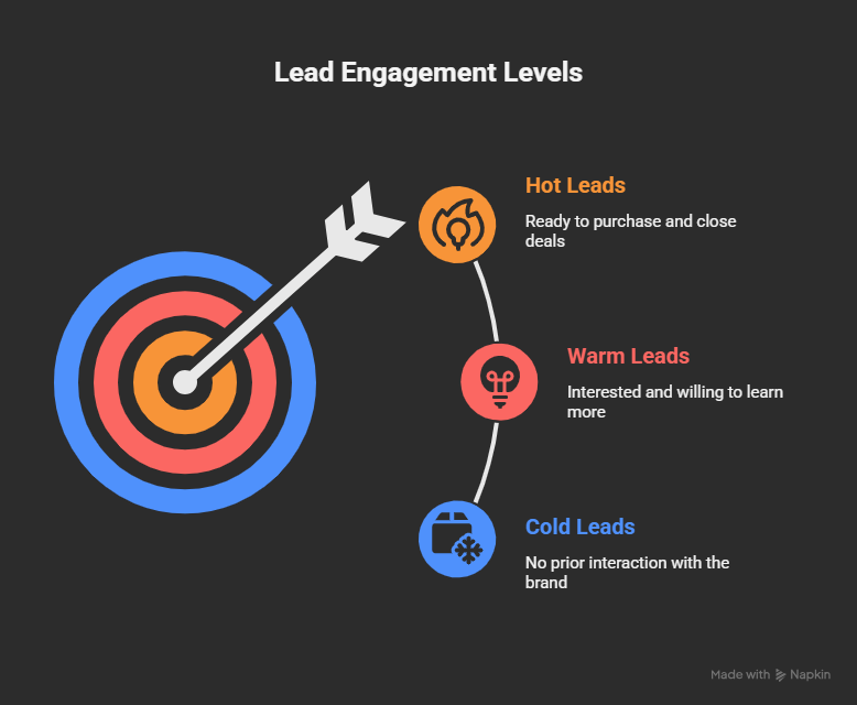 Visual guide to sales leads: Hot (ready), Warm (interested), Cold (new) 