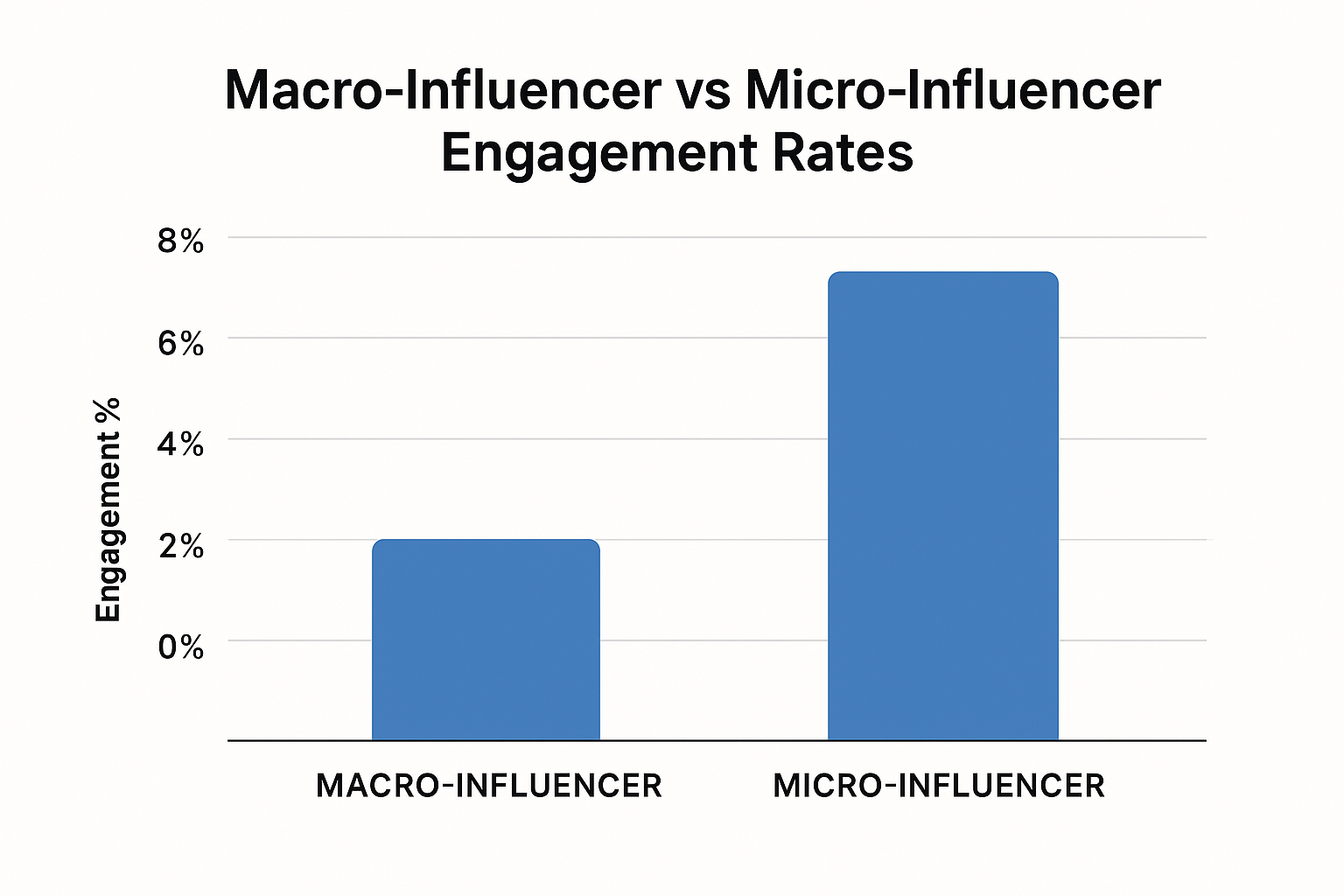 Bar chart comparing engagement rates: Macro-influencers average 1.8% engagement vs Micro-influencers' 5.7% in 2025 marketing data