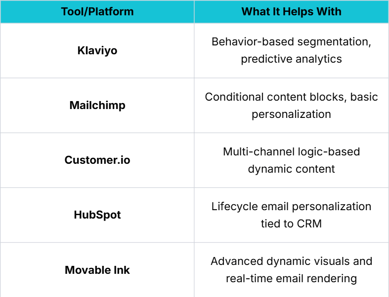 Table comparing 5 email marketing tools: Klaviyo (predictive analytics), Mailchimp (basic personalization), Customer.io (multi-channel logic), HubSpot (CRM-based emails), and Movable Ink (real-time dynamic visuals)