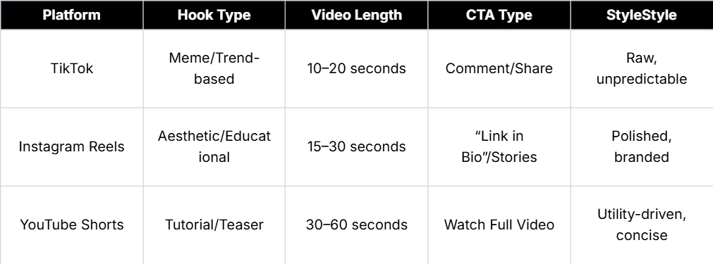 Comparison chart of short-form video marketing strategies across TikTok, Instagram Reels, and YouTube Shorts, showing hook type, ideal video length, CTA, and content style.