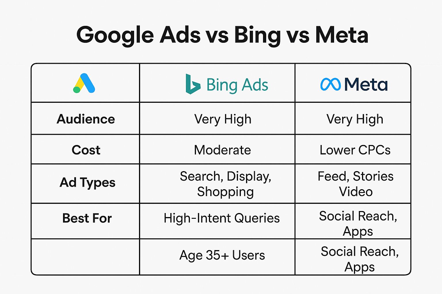 Google ads vs bing vs meta